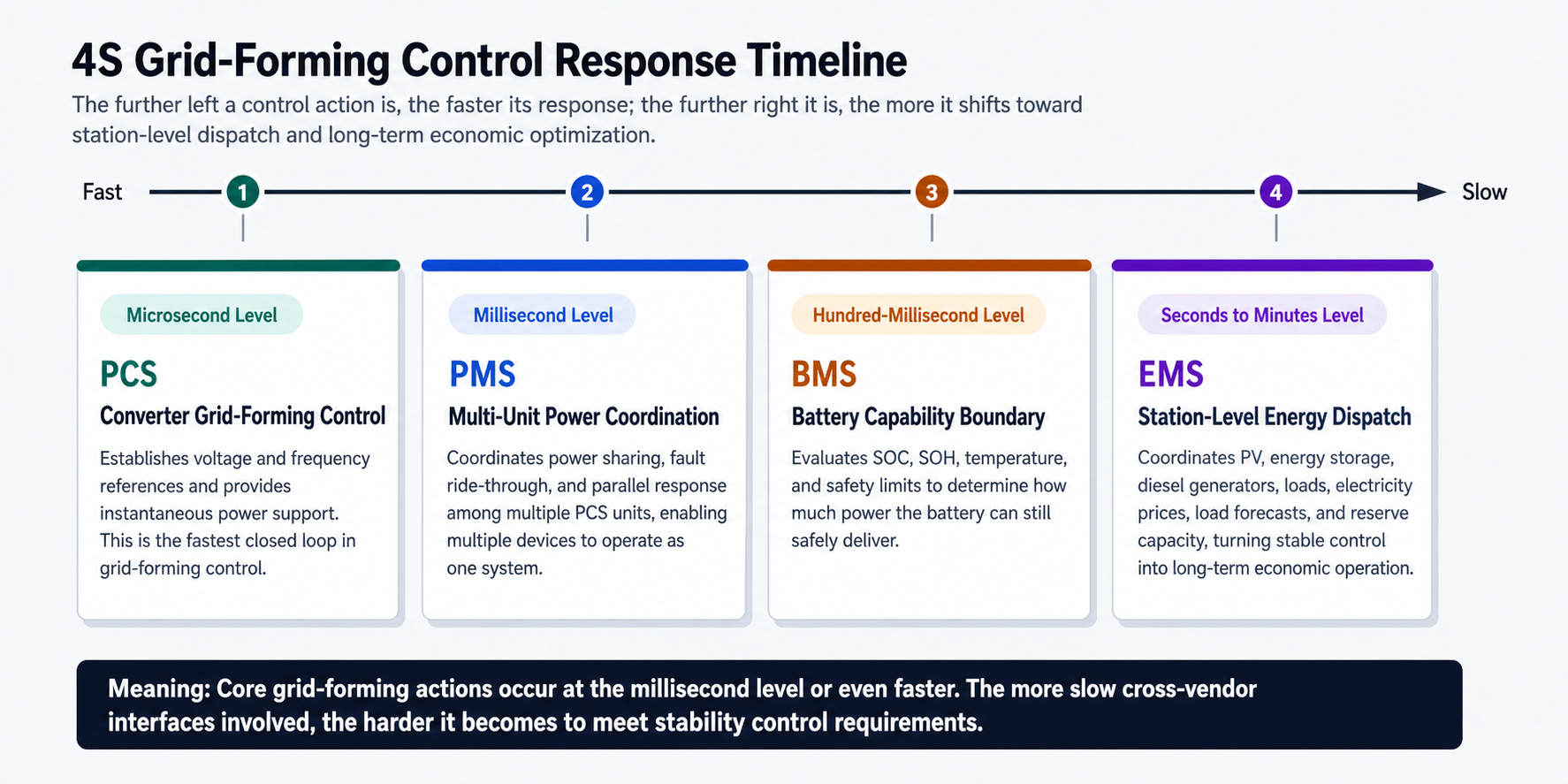 4S grid-forming control response timeline